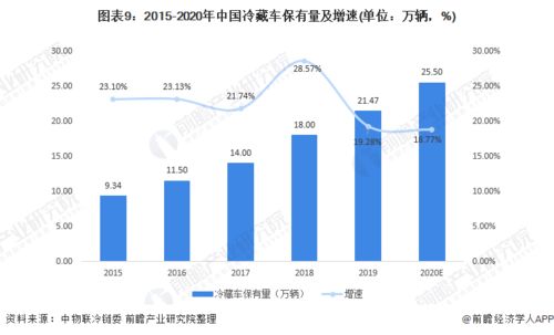 預(yù)見(jiàn)2022 中國(guó)農(nóng)產(chǎn)品冷鏈物流行業(yè)全景圖譜
